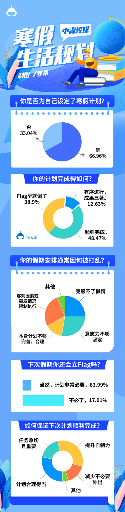 八成大学生认为须制定假期计划