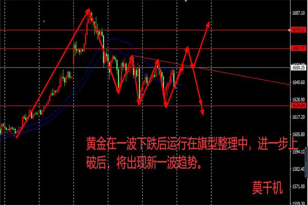 莫千机：黄金原油走势 原油下跌出现延续今日如