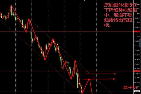 莫千机：黄金原油走势 原油下跌出现延续今日如