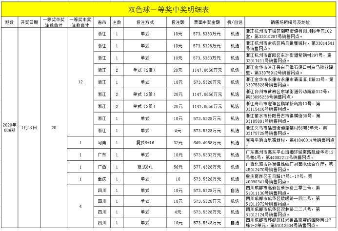 山东再中一等奖！疑似一人所为的12注双色球一等奖彩票曝光