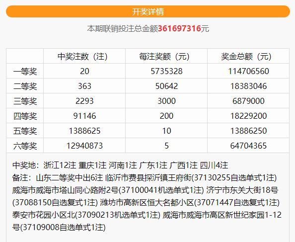 山东再中一等奖！疑似一人所为的12注双色球一等奖彩票曝光