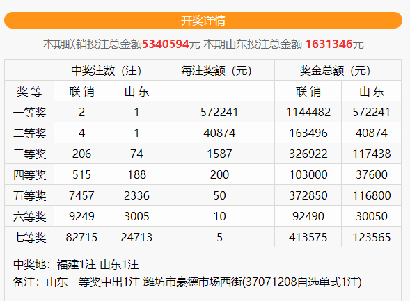 山东再中一等奖！疑似一人所为的12注双色球一等奖彩票曝光