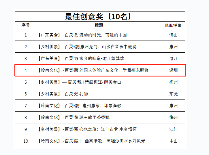 脱颖而出！深圳新闻网作品《外国人体验广东文