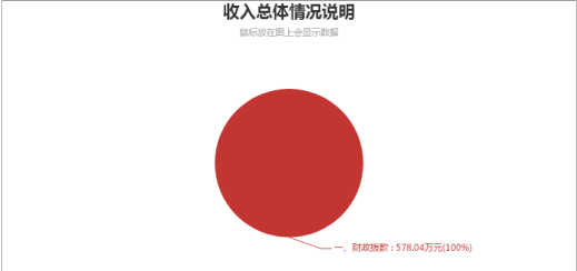 中共徐州市委网络安全和信息化委员会办公室 2020年度 部门预算公开