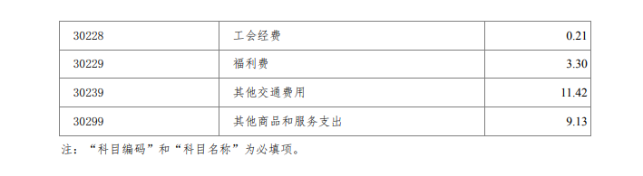 中共徐州市委网络安全和信息化委员会办公室 2020年度 部门预算公开