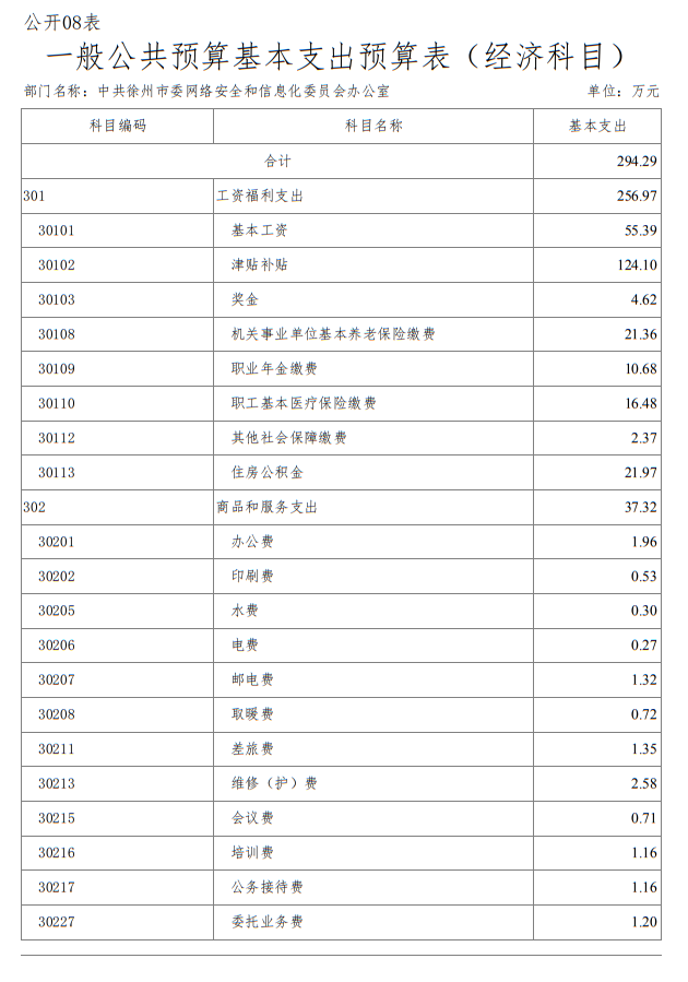 中共徐州市委网络安全和信息化委员会办公室 2020年度 部门预算公开