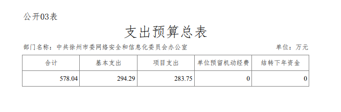 中共徐州市委网络安全和信息化委员会办公室 2020年度 部门预算公开