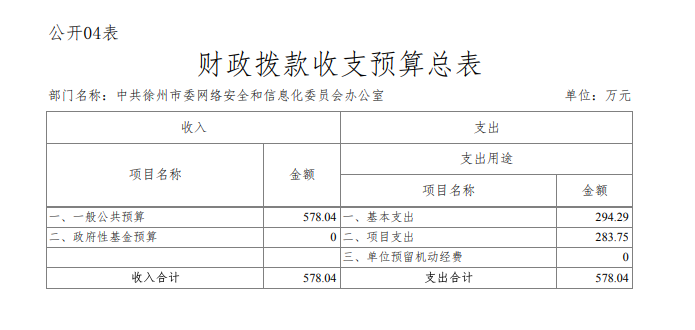 中共徐州市委网络安全和信息化委员会办公室 2020年度 部门预算公开