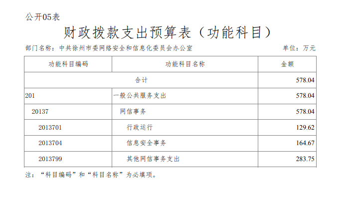 中共徐州市委网络安全和信息化委员会办公室 2020年度 部门预算公开