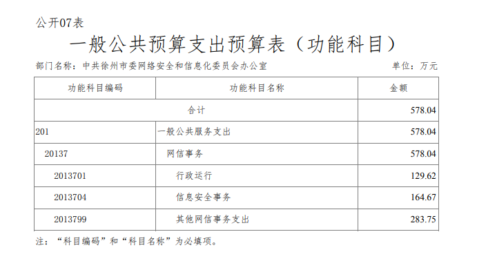 中共徐州市委网络安全和信息化委员会办公室 2020年度 部门预算公开