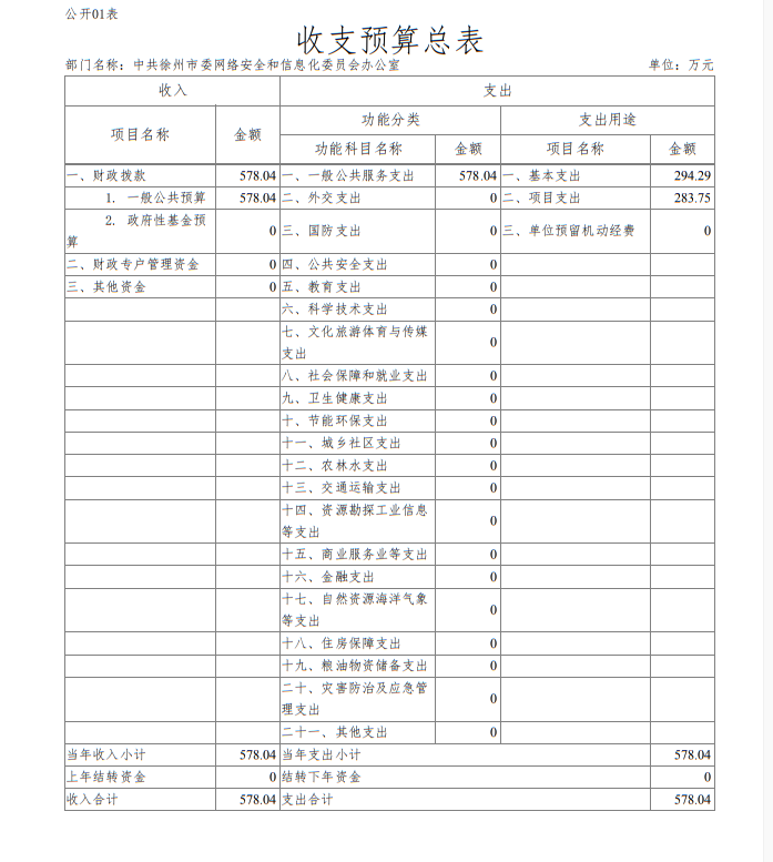 中共徐州市委网络安全和信息化委员会办公室 2020年度 部门预算公开