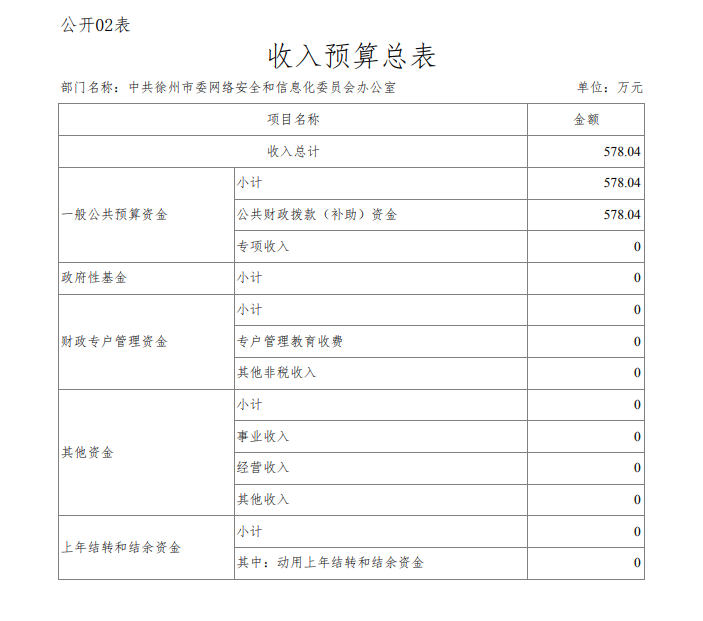 中共徐州市委网络安全和信息化委员会办公室 2020年度 部门预算公开