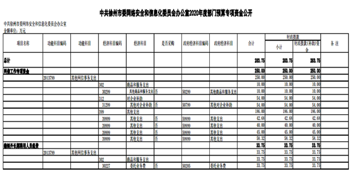 中共徐州市委网络安全和信息化委员会办公室2020年度部门预算专项资金公开