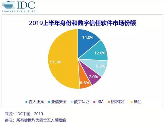 IDC：上半年中国IT安全软件厂商整体收入4.82亿美元