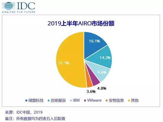 IDC：上半年中国IT安全软件厂商整体收入4.82亿美元