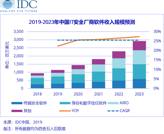 IDC：上半年中国IT安全软件厂商整体收入4.82亿美元