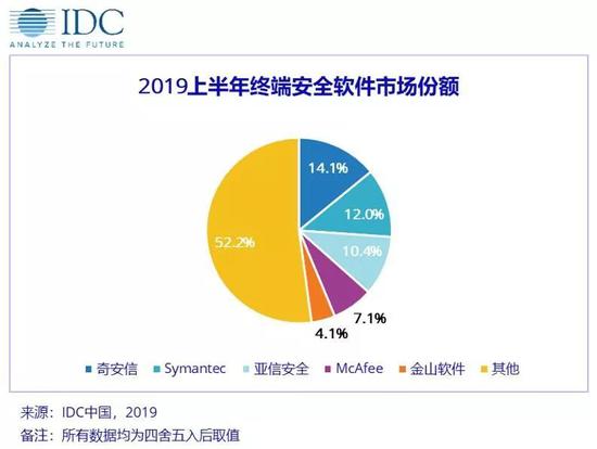 IDC：上半年中国IT安全软件厂商整体收入4.82亿美元