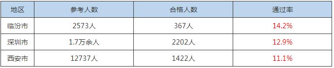 2019年中级经济师通过率如何？报考人数有多少？