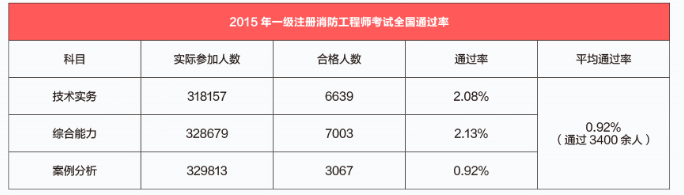 消防工程师报考指南：一级消防工程师考试历年