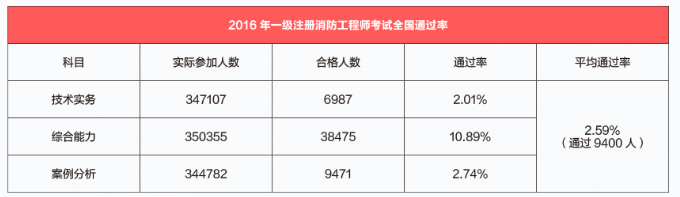 消防工程师报考指南：一级消防工程师考试历年