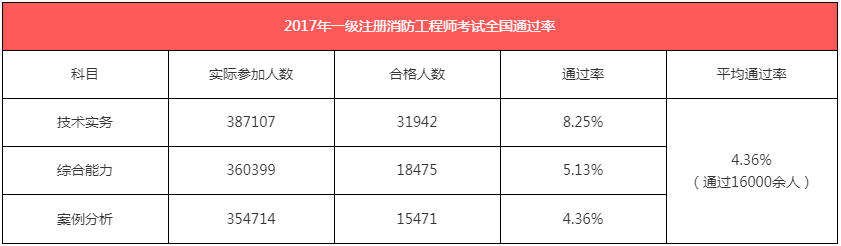 消防工程师报考指南：一级消防工程师考试历年