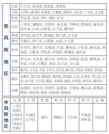 《山西省新冠肺炎防治分区分级管理划定结果公