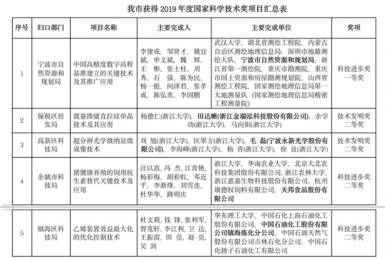 1项一等奖 4项二等奖！宁波揽得5项国家科技奖