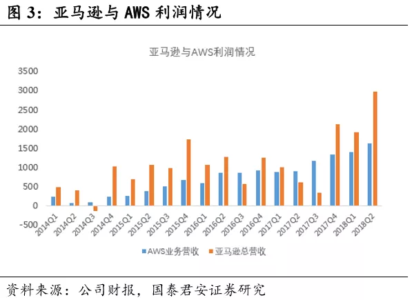 国君：亚马逊(AMZN.US)AWS云计算规模优势显着，未