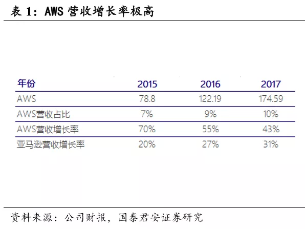 国君：亚马逊(AMZN.US)AWS云计算规模优势显着，未