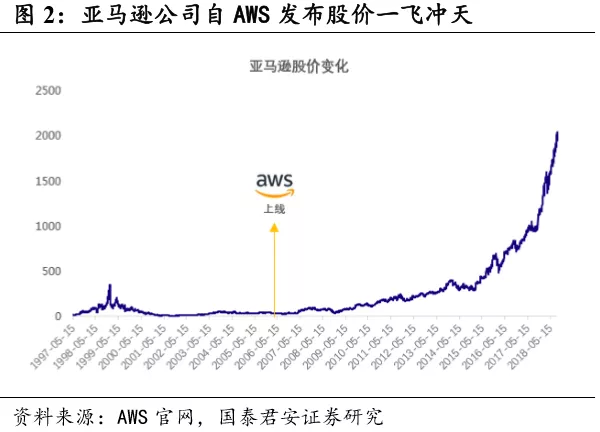 国君：亚马逊(AMZN.US)AWS云计算规模优势显着，未