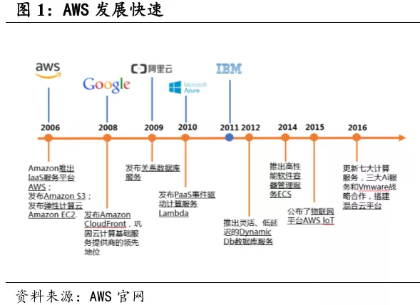 国君：亚马逊(AMZN.US)AWS云计算规模优势显着，未